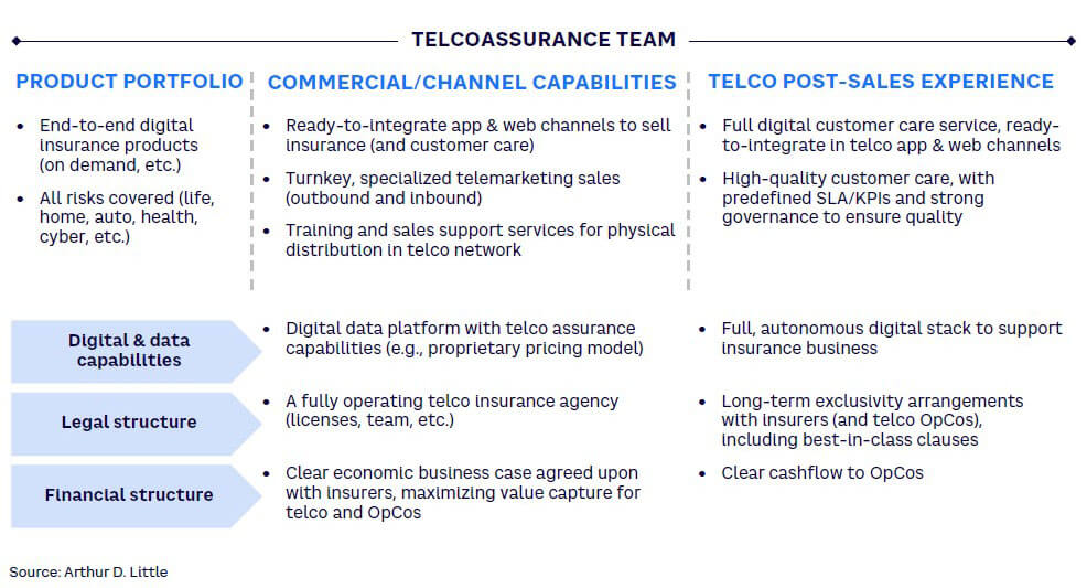 Figure 3. Establishing telcoassurance team to enable OpCos’ new insurance business