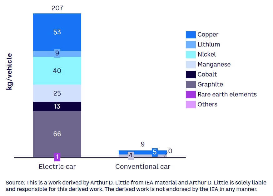 Figure 3. Minerals used in electric vs. conventional cars (excluding steel and aluminium)
