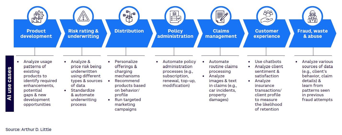 Figure 3. AI use cases across the insurance customer value chain