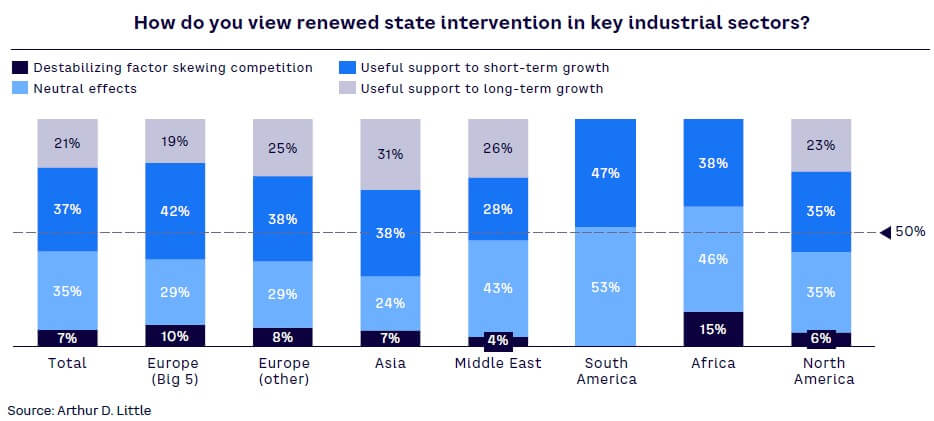 Figure 3. Attitudes to government intervention in key industrial sectors