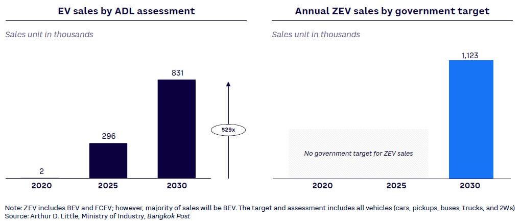 Figure 30. EV sales