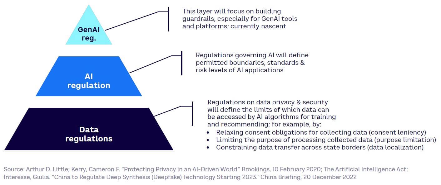 Fig 32 — The interrelation of data privacy, AI, and GenAI regulations