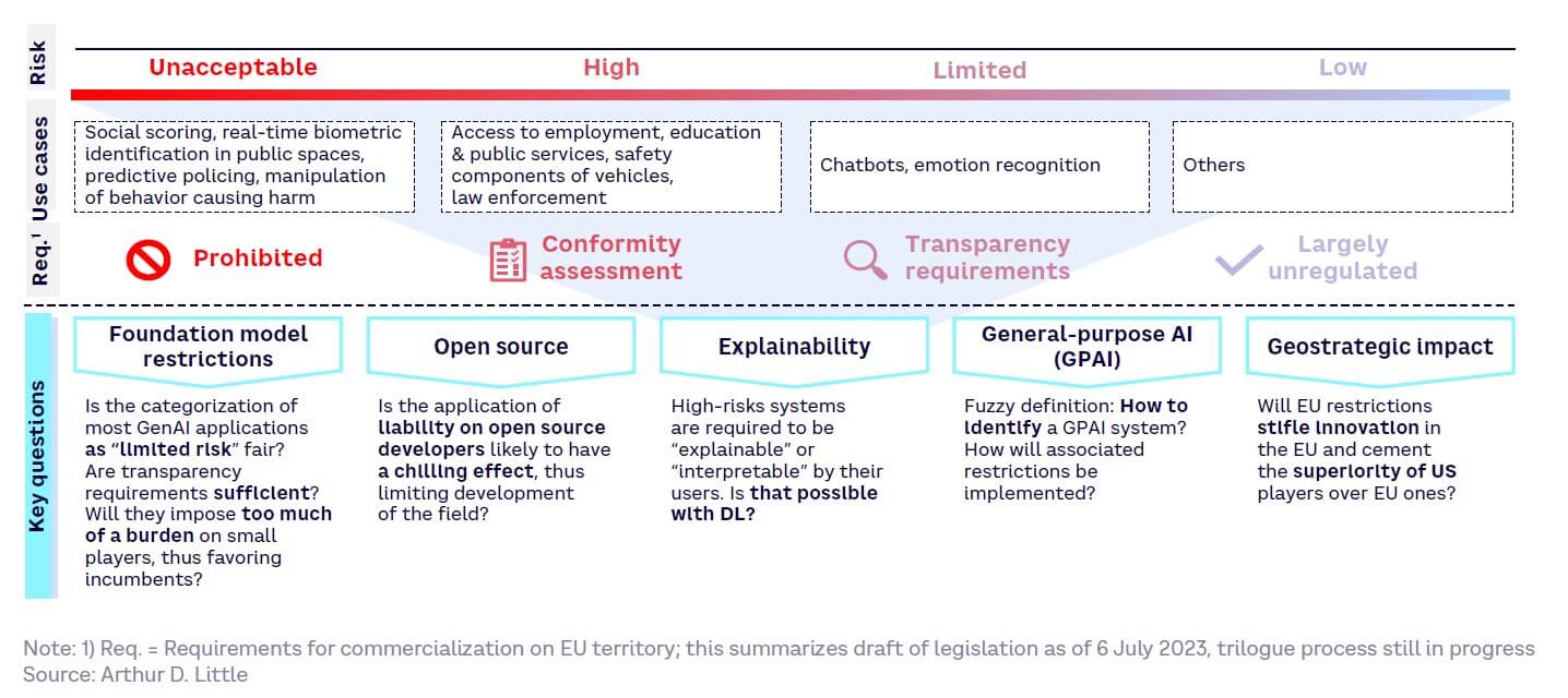 Fig 34 — Current impacts and questions around draft EU AI Act