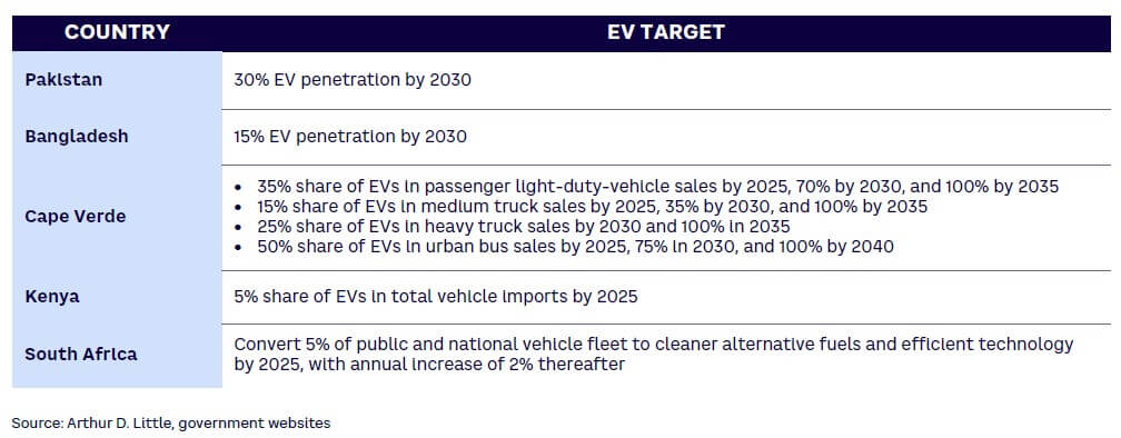 Figure 35. EV policy targets