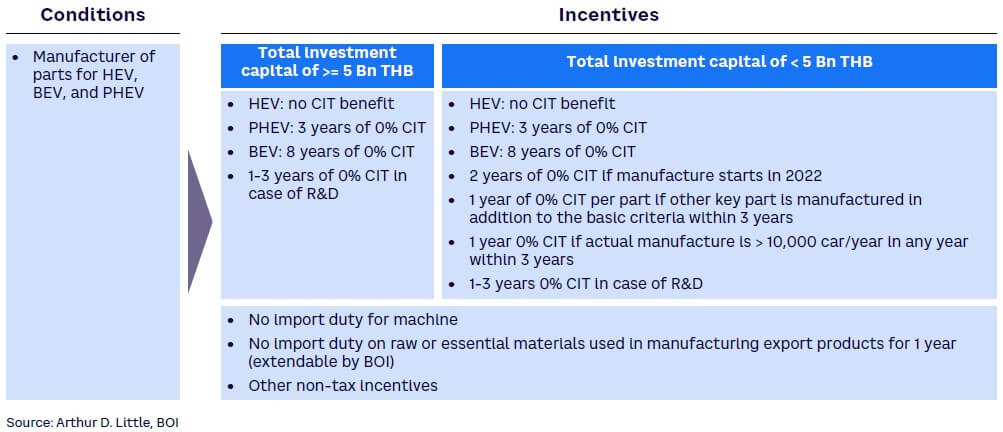 Figure 3b. BOI corporate income tax (CIT) incentives for EV manufacturers