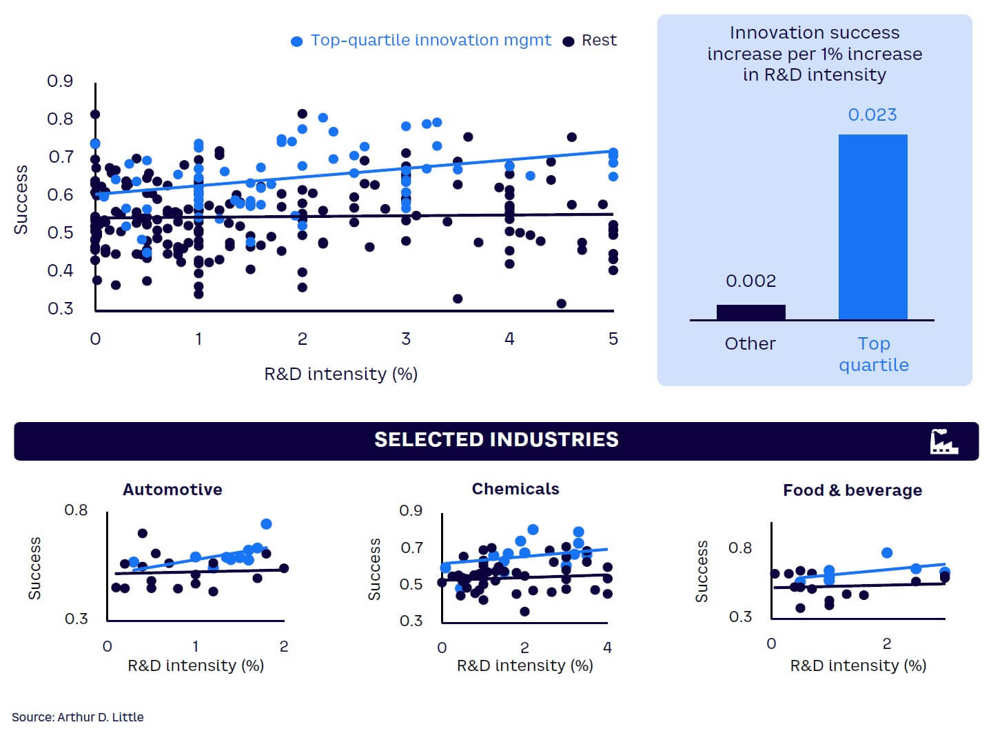 Figure 4. Innovation investment vs. return, by management performance
