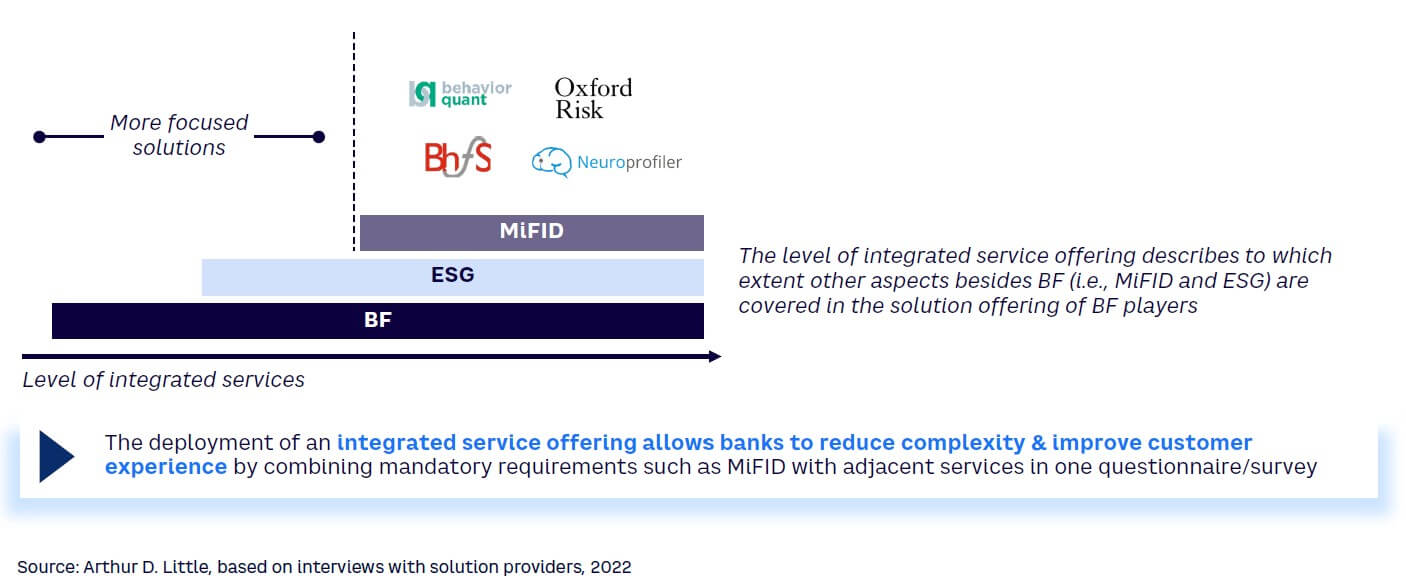 Figure 4. The integrated service offering provided by European behavioral finance solution providers