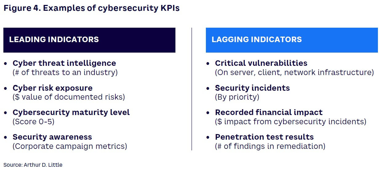 Figure 4. Examples of cybersecurity KPIs