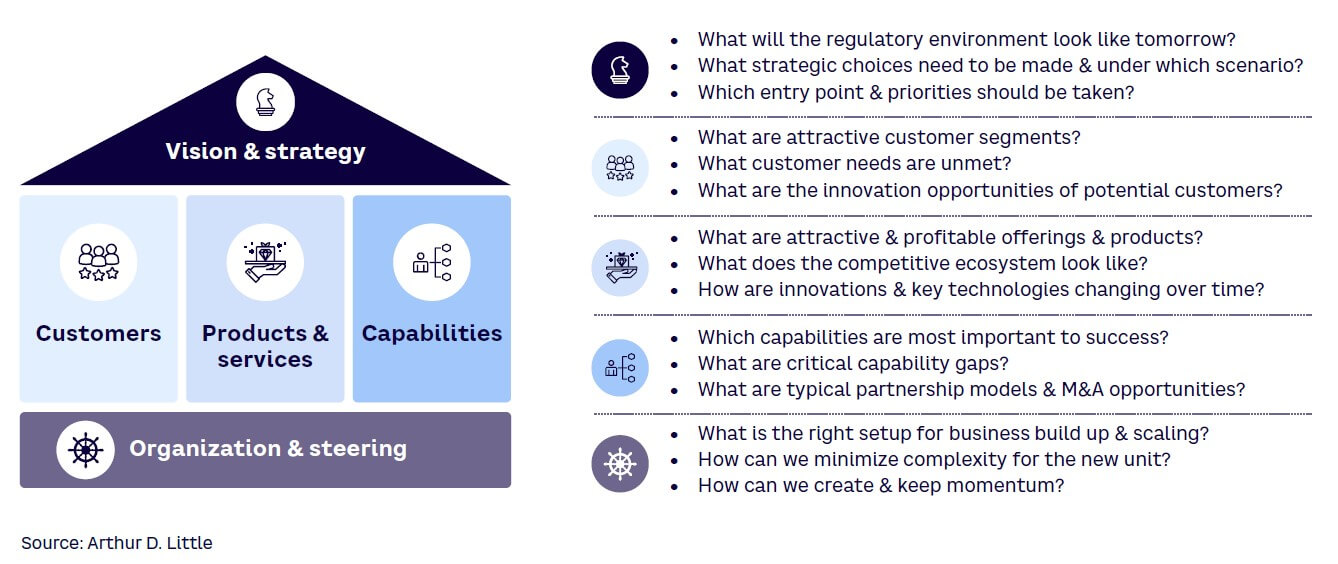 Figure 4. The five building blocks of a successful CCUS strategy
