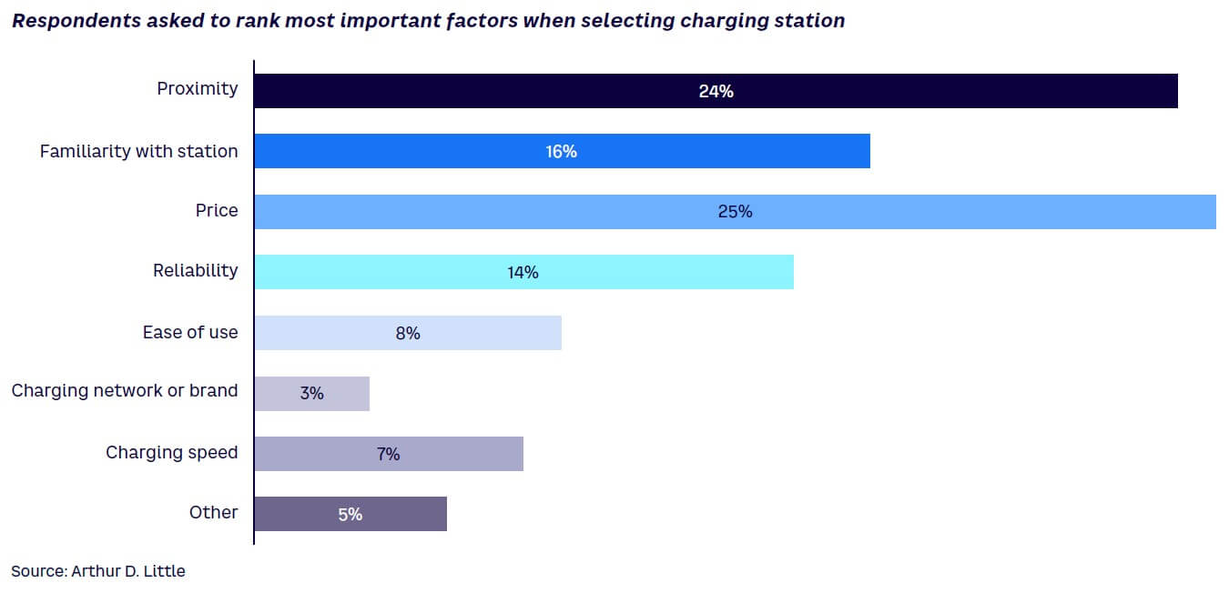Figure 4. Important qualities in a charging station