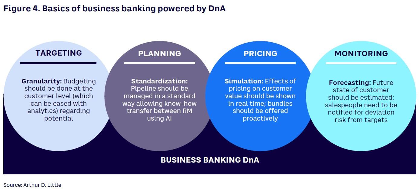 Figure 4. Basics of business banking powered by DnA