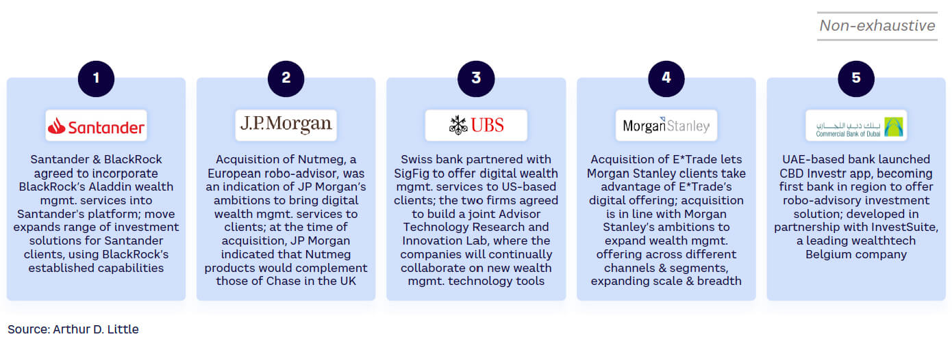 Figure 4. Banks developing or acquiring wealthtech offerings