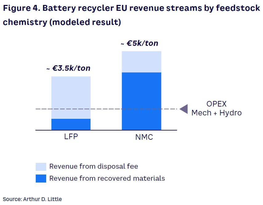 Figure 4. Battery recycler EU revenue streams by feedstock chemistry (modeled result)