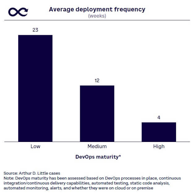 Figure 4. DevOps maturity vs. deployment frequency Source: Arthur D. Little cases Note: DevOps maturity has been assessed based on DevOps processes in place, continuous integration/continuous delivery capabilities, automated testing, static code analysis, automated monitoring, alerts, and whether they were on cloud or on premise Source: Arthur D. Little cases Note: DevOps maturity has been assessed based on DevOps processes in place, continuous integration/continuous delivery capabilities, automated testing, static code analysis, automated monitoring, alerts, and whether they were on cloud or on premise