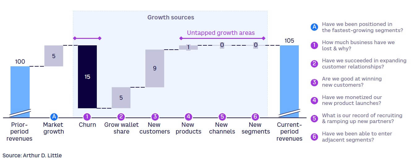 Figure 4. Sources of revenue growth analysis