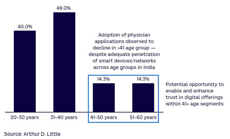 Figure 4. Adoption of doctor consultation apps by age group