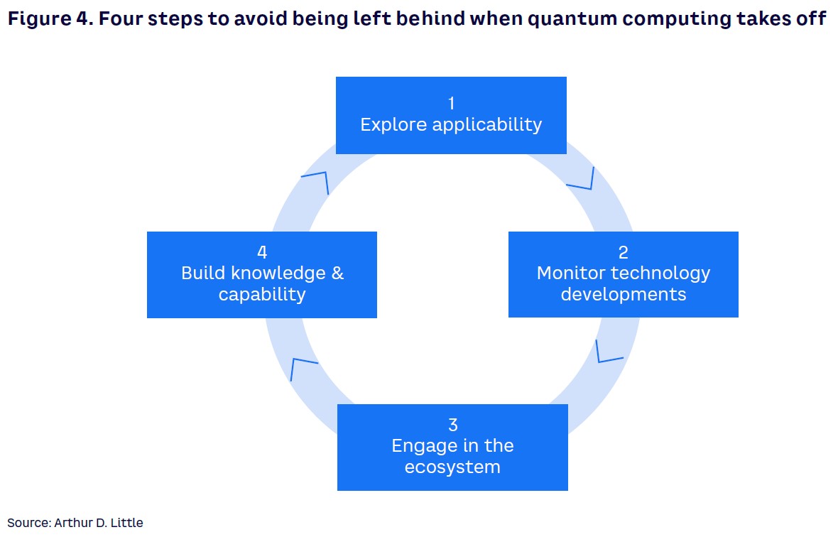 Figure 4. Four steps to avoid being left behind when quantum computing takes off