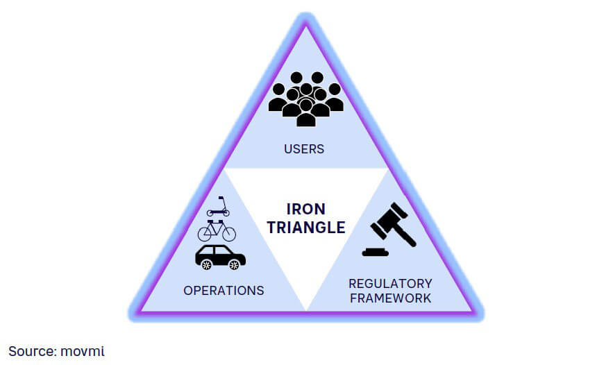 Figure 4. The movmi “iron triangle” of shared mobility