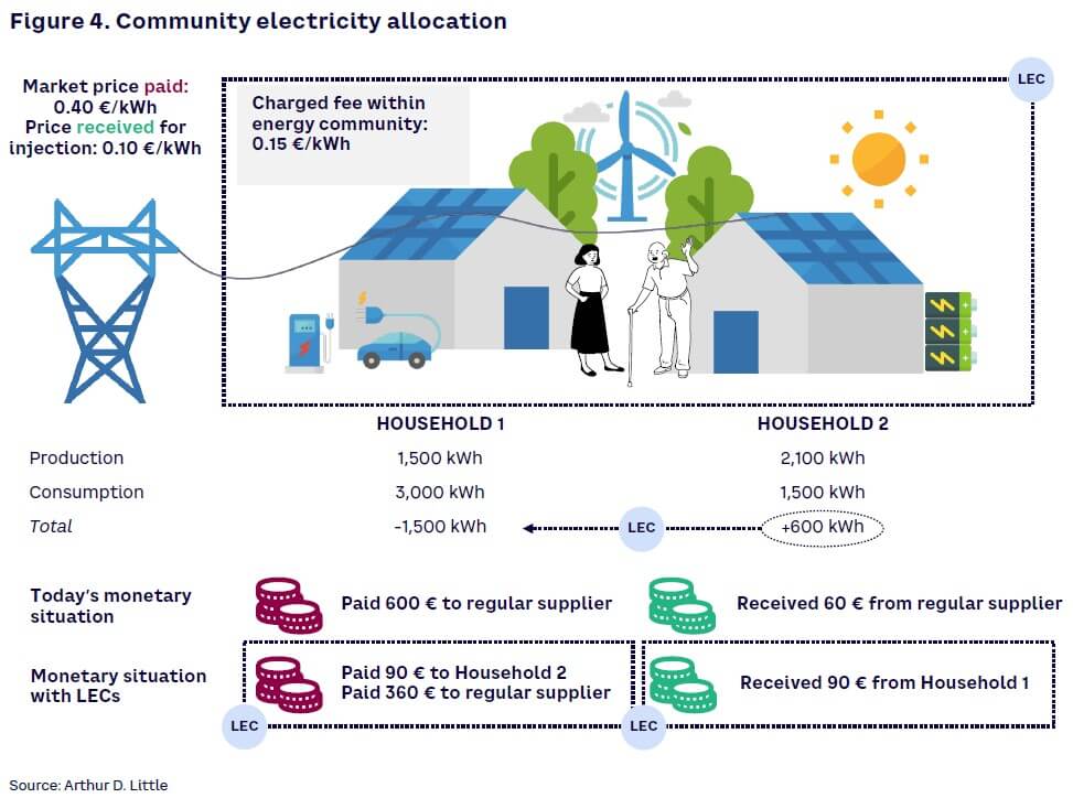 Figure 4. Community electricity allocation