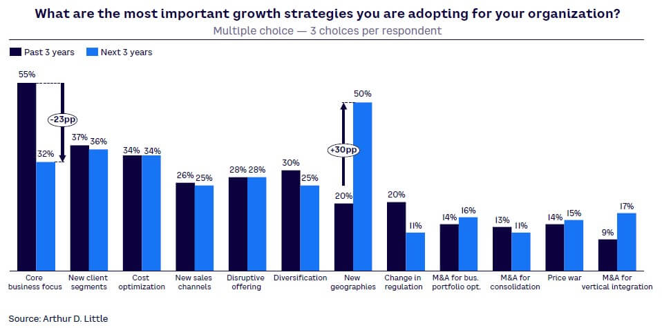 Figure 4. Most important growth strategies — past vs. future