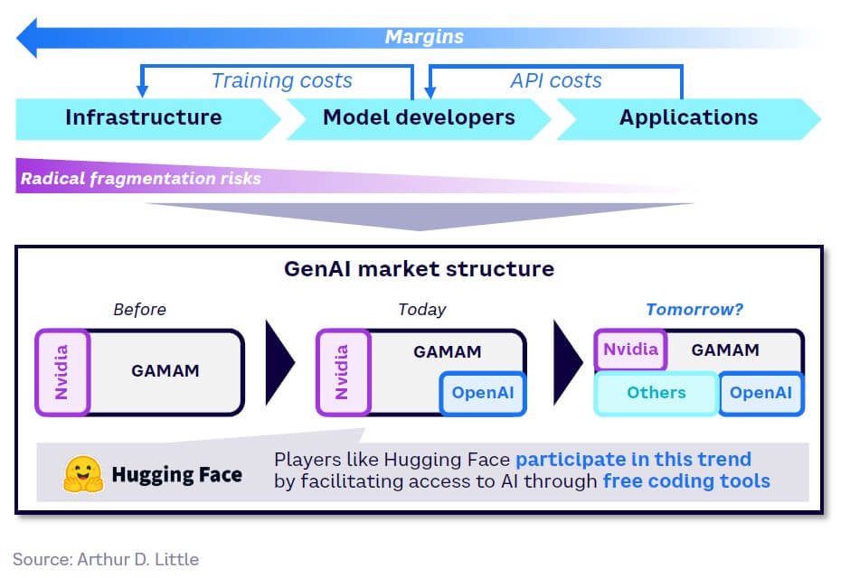 Fig 42 — Potential GenAI market structures (illustrative)