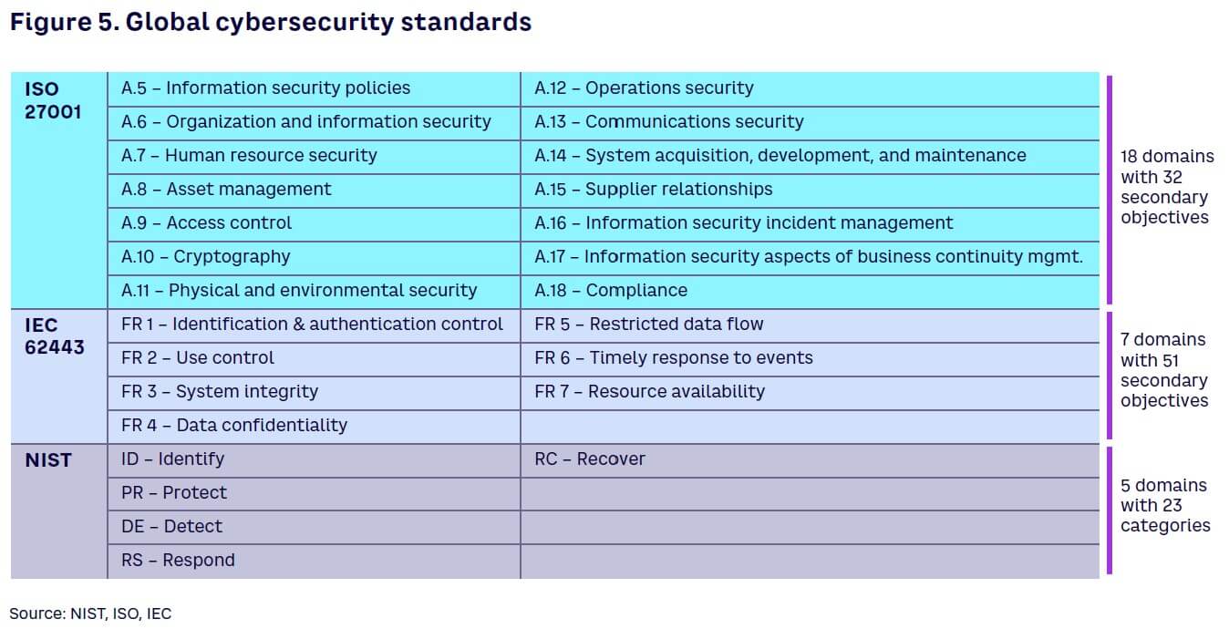 Figure 5. Global cybersecurity standards