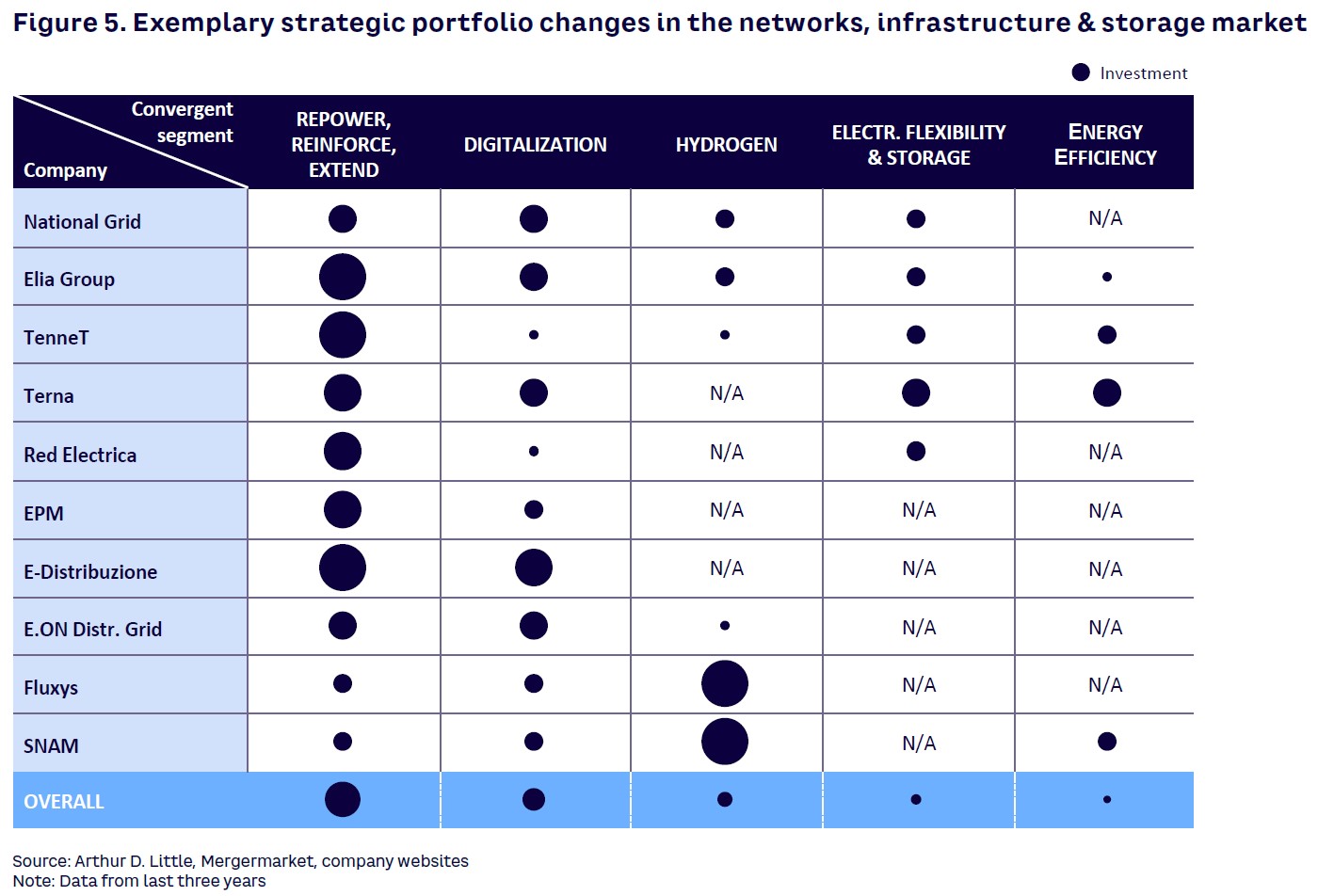 Figure 5. Exemplary strategic portfolio changes in the networks, infrastructure & storage market