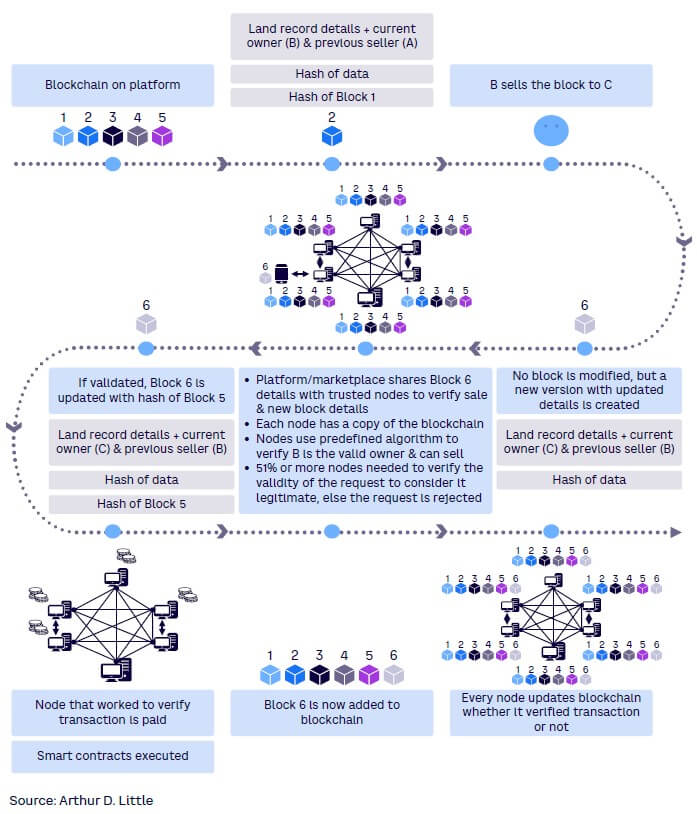Figure 5. How a blockchain works