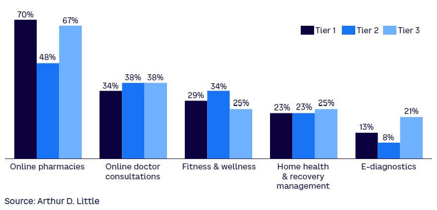 Figure 5. Adoption of digital health offerings by city tier