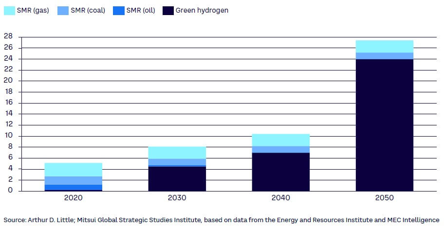 Figure 5. Hydrogen production and supply forecasts based on production feedstock