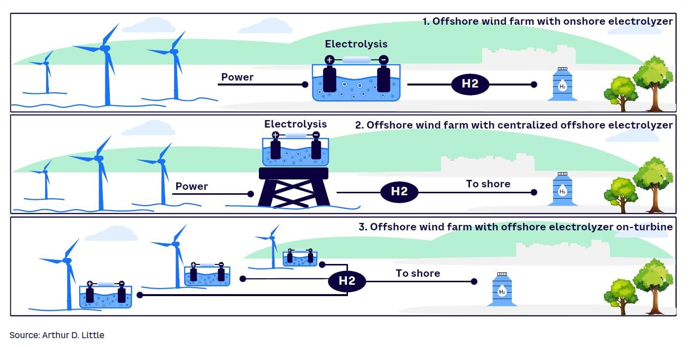 Figure 5. Hydrogen integration with offshore wind farms, 3 models