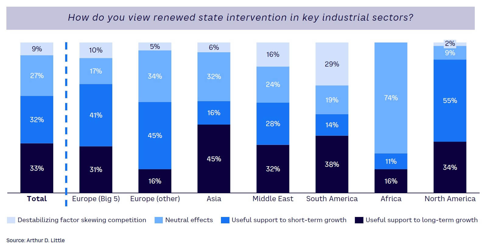 Figure 5. Attitudes to government intervention in key industrial sectors