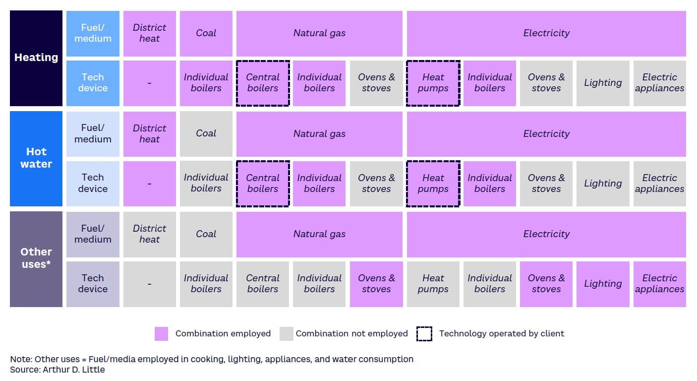 Figure 5. Case example — fuels/media and technologies applied within client’s portfolio