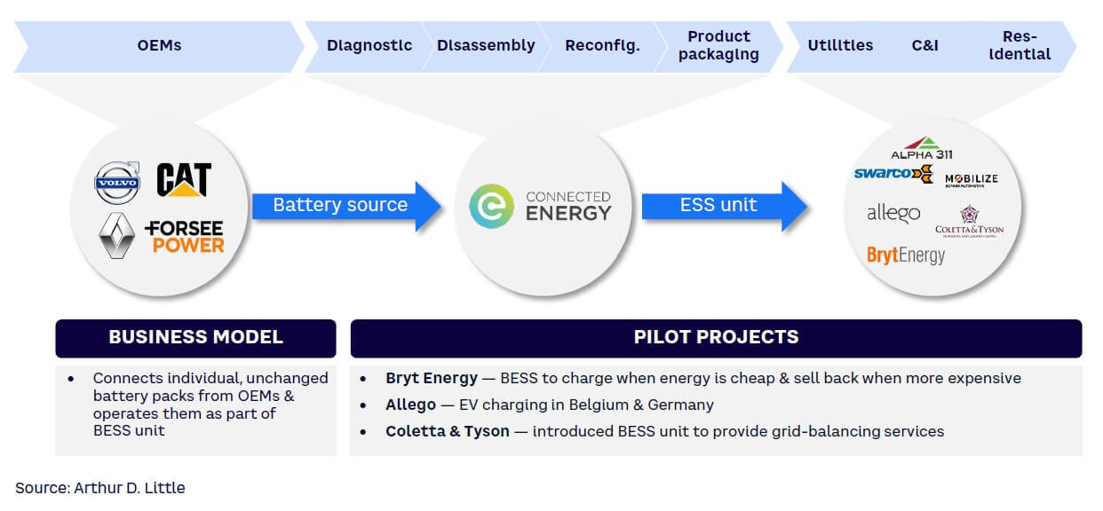 Figure 5. Example for an integrated ecosystem — Connected Energy’s business model
