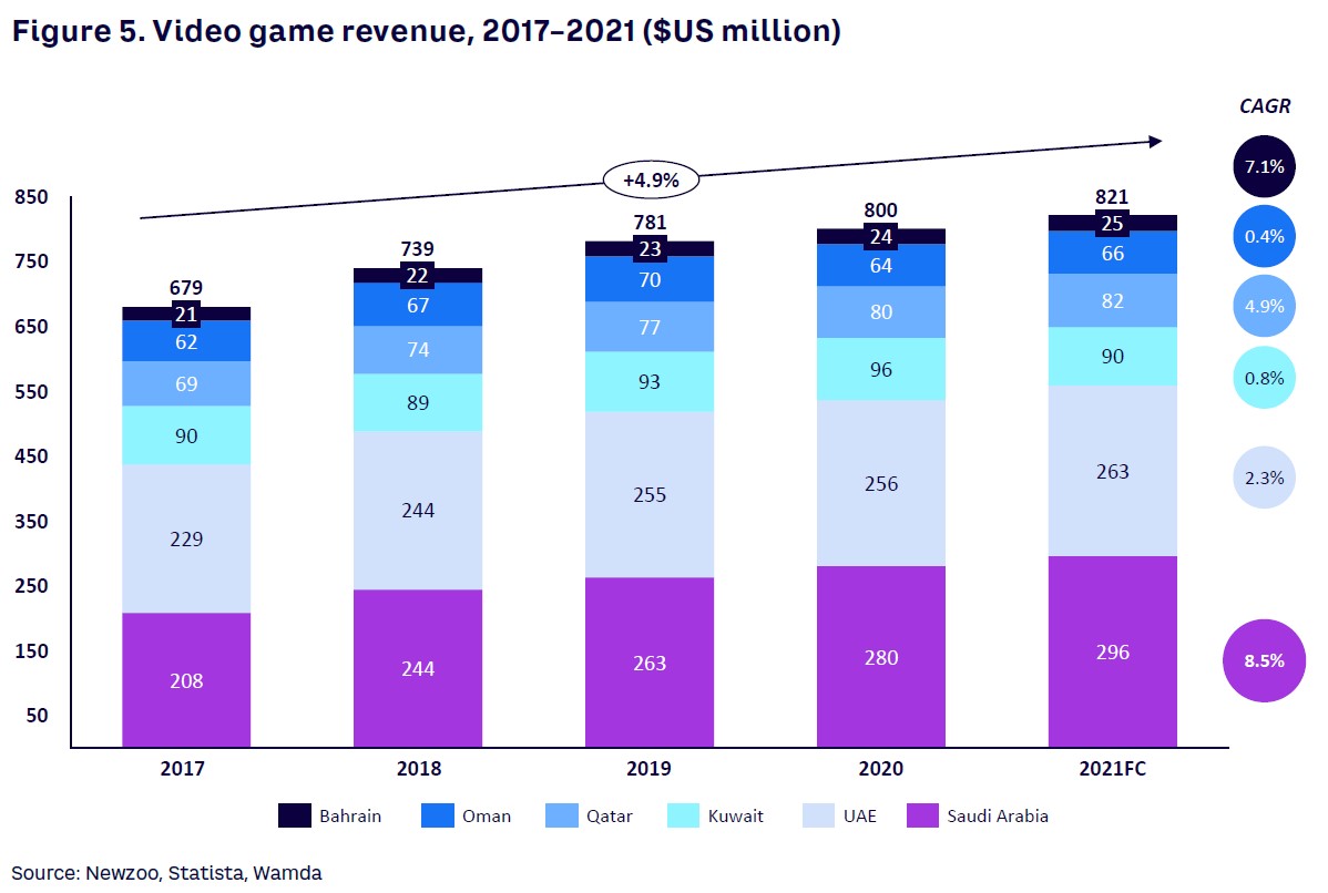 Figure 5. Video game revenue, 2017–2021 ($US million)