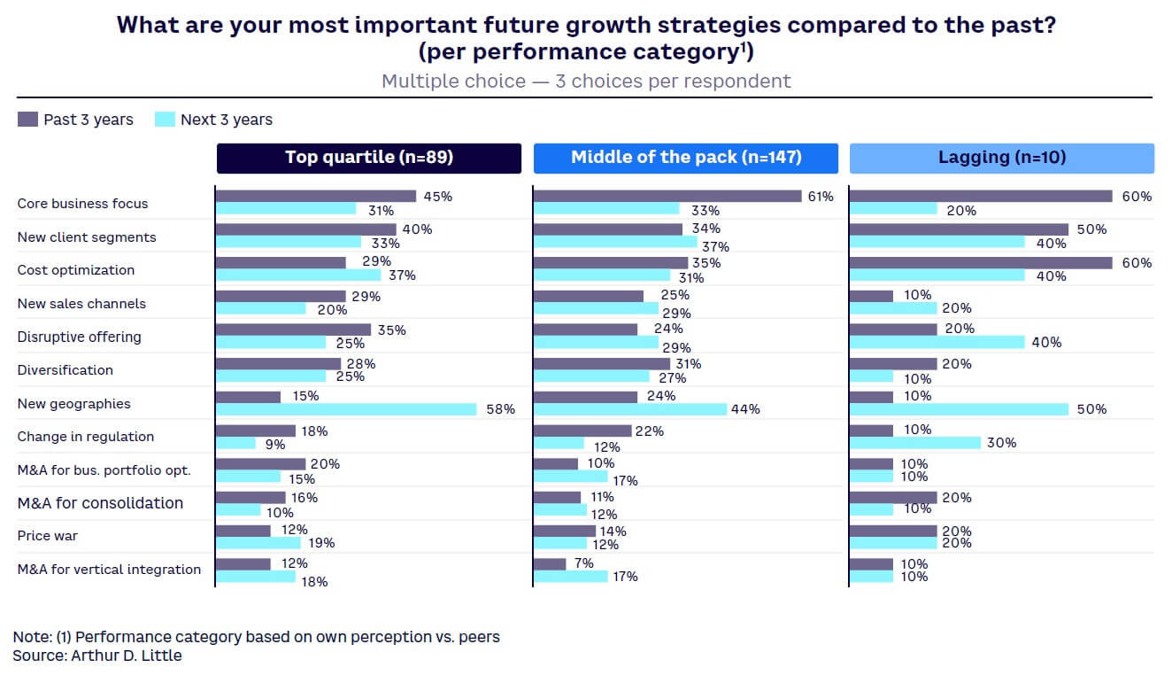 Figure 5. Most important growth strategies — leaders vs. laggards