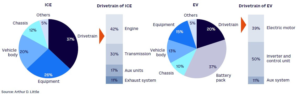 Figure 5. Cost breakdown for ICE and EV; ICE drivetrain and EV drivetrain