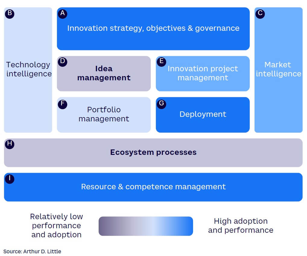 Figure 6. Areas of innovation management underperformance across industries