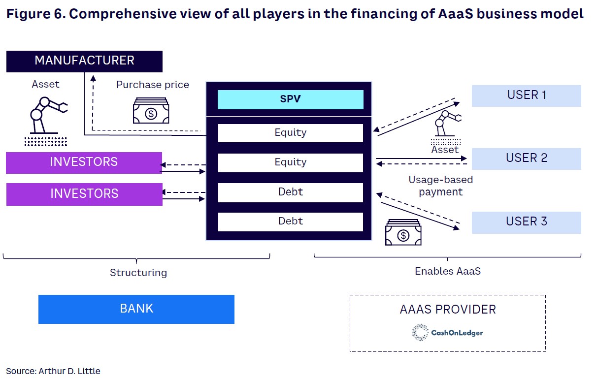Figure 6. Comprehensive view of all players in the financing of AaaS business model