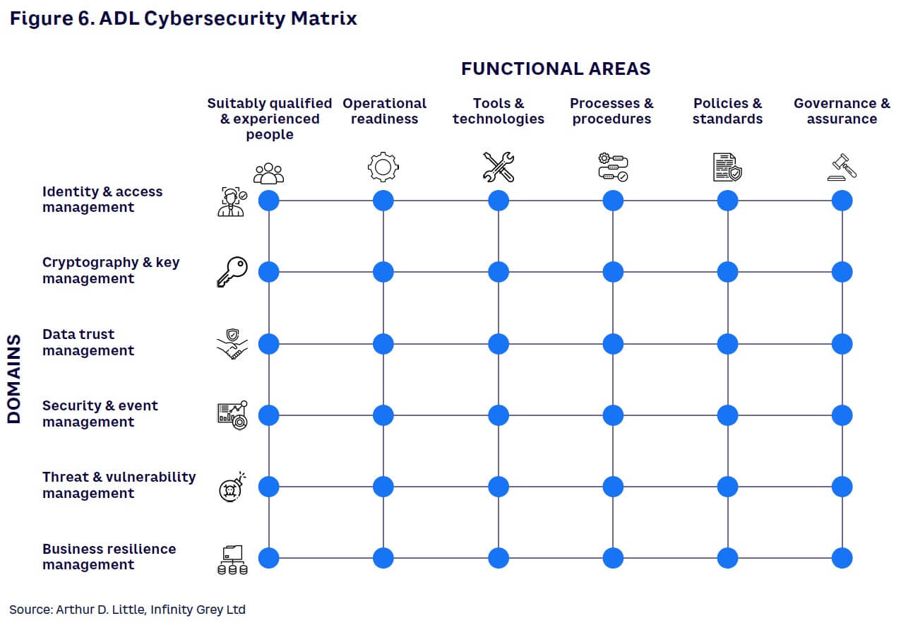Figure 6. ADL Cybersecurity Matrix
