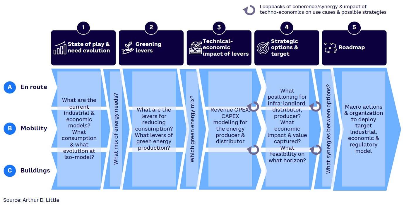 Figure 6. Approach to defining transport energy infrastructure strategy