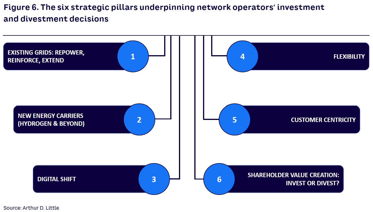 Figure 6. The six strategic pillars underpinning network operators’ investment  and divestment decisions