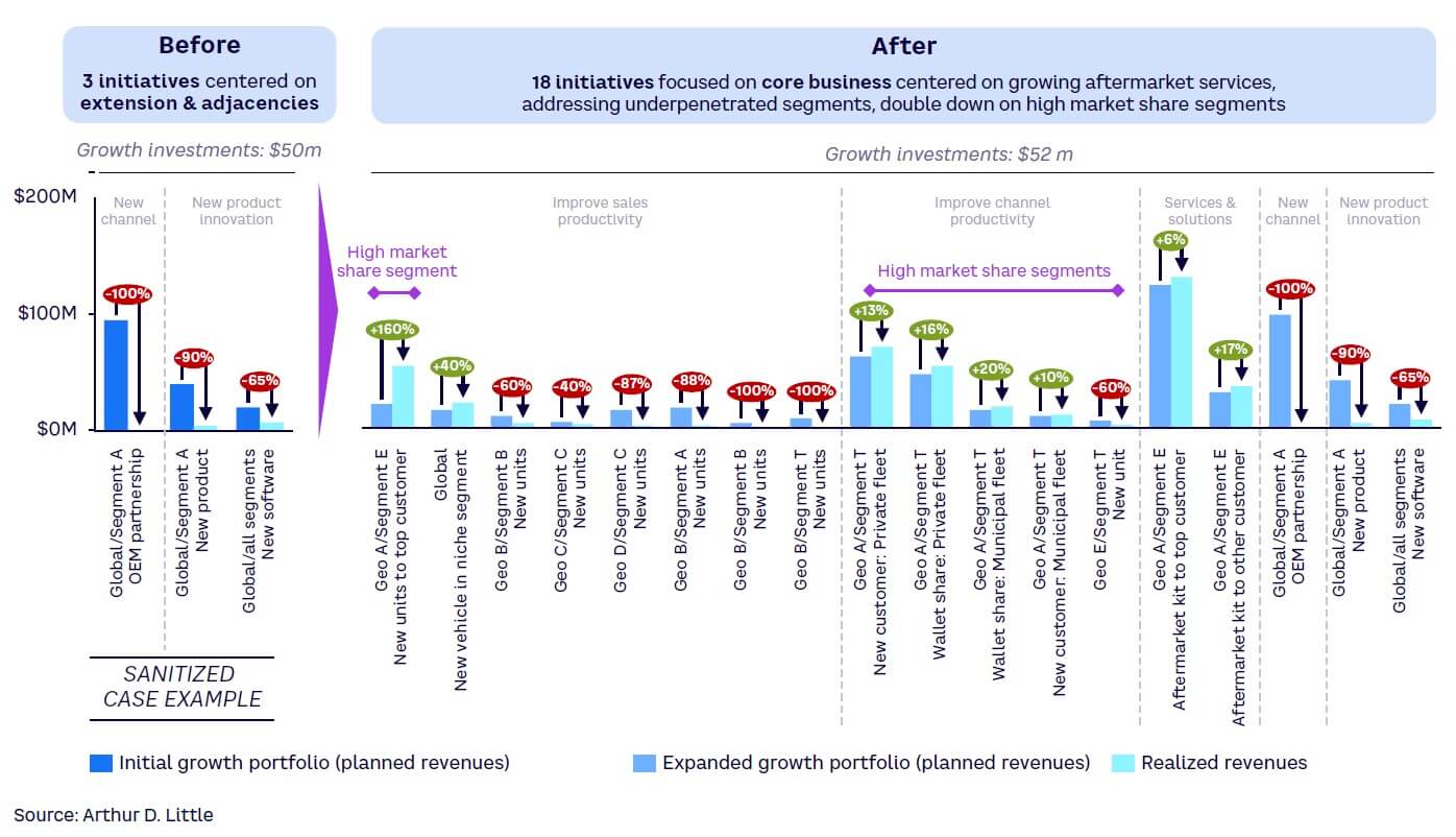Figure 6. The impact of a realized 2-year growth initiative — initial vs. expanded growth portfolio