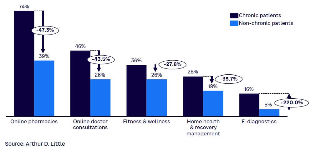 Figure 6. Adoption of digital health tools by patient type