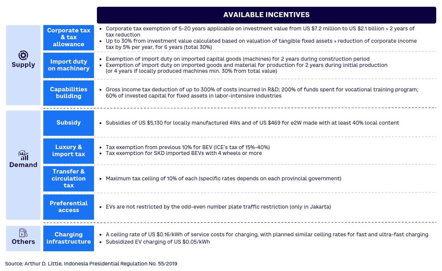 Figure 6. Indonesia’s EV incentives
