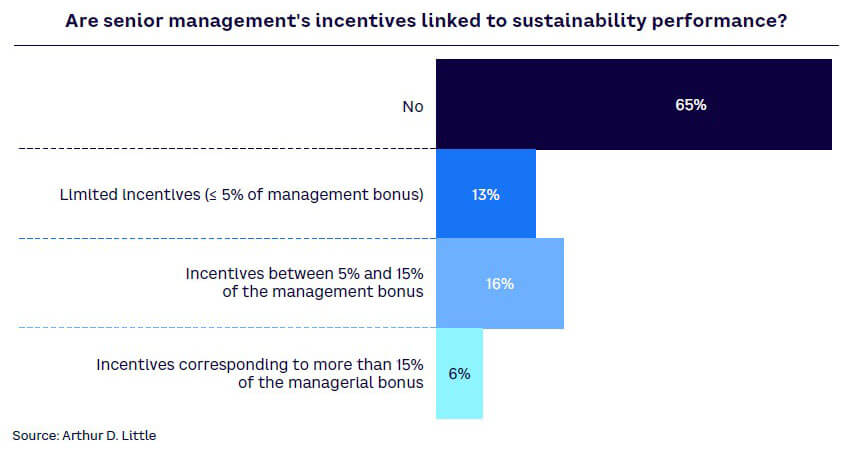 Figure 6. Incentivizing sustainability performance