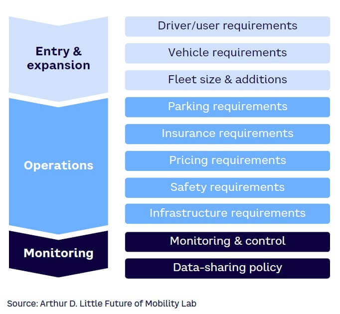 Figure 6. Parameters for car-sharing regulation