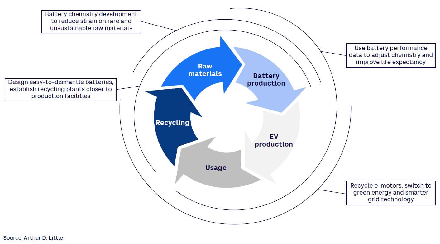 Figure 6. Integrated value chain