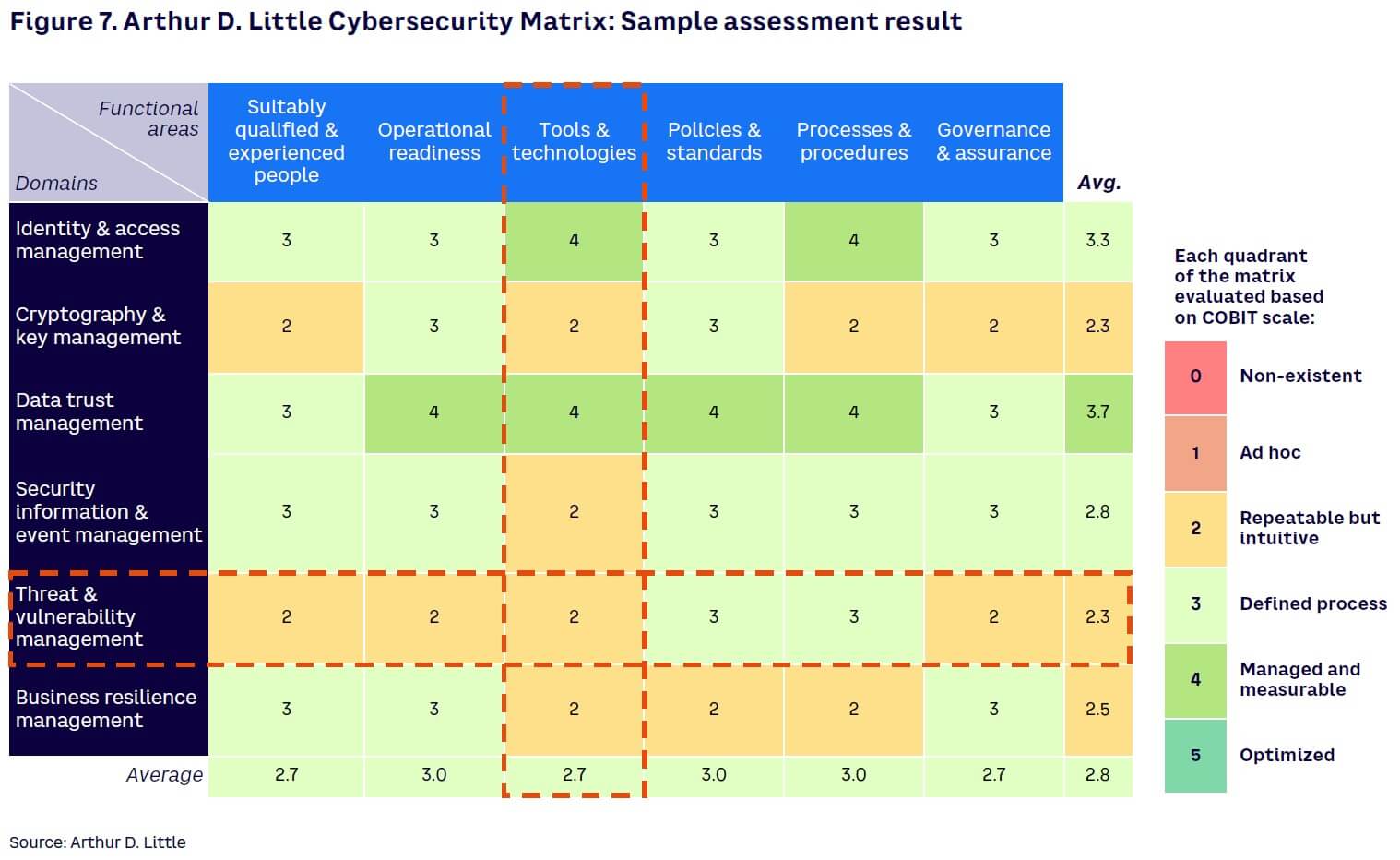 Figure 7. Arthur D. Little Cybersecurity Matrix: Sample assessment result