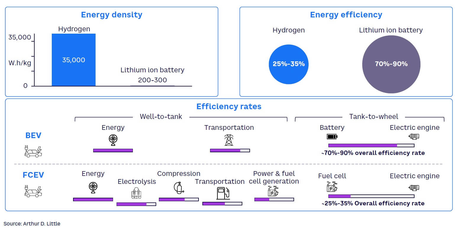 Figure 7. Comparing energy efficiency of FCEVs and BEVs Source: